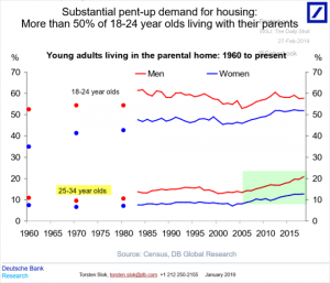 More than 50% of 18-24 year olds living with their parents