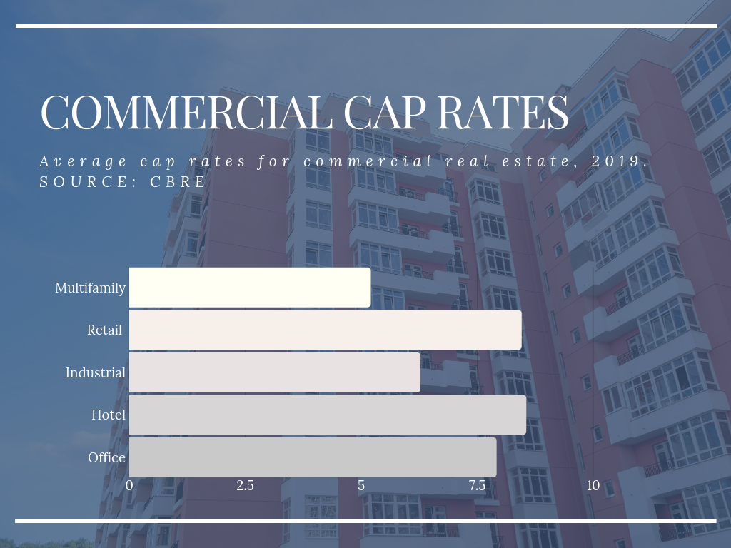 Chart Commercial Real estate Average Cap Rates