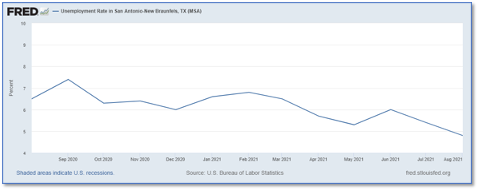 FRED Unemployment Rate in San Antonio - New Braunfels, TX (MSA) | Upside Avenue 