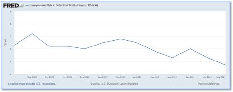 FRED Unemployment Rate in Dallas Fort Worth - Arlington, TX (MSA) | Upside Avenue 