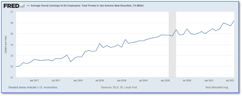 FRED Average Hourly Earnings of All Employees in San Antonio - New Braunfels, TX (MSA) | Upside Avenue 