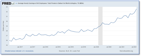 FRED Average Hourly Earnings of All Employees in Dallas Fort Worth - Arlington, TX (MSA) | Upside Avenue 